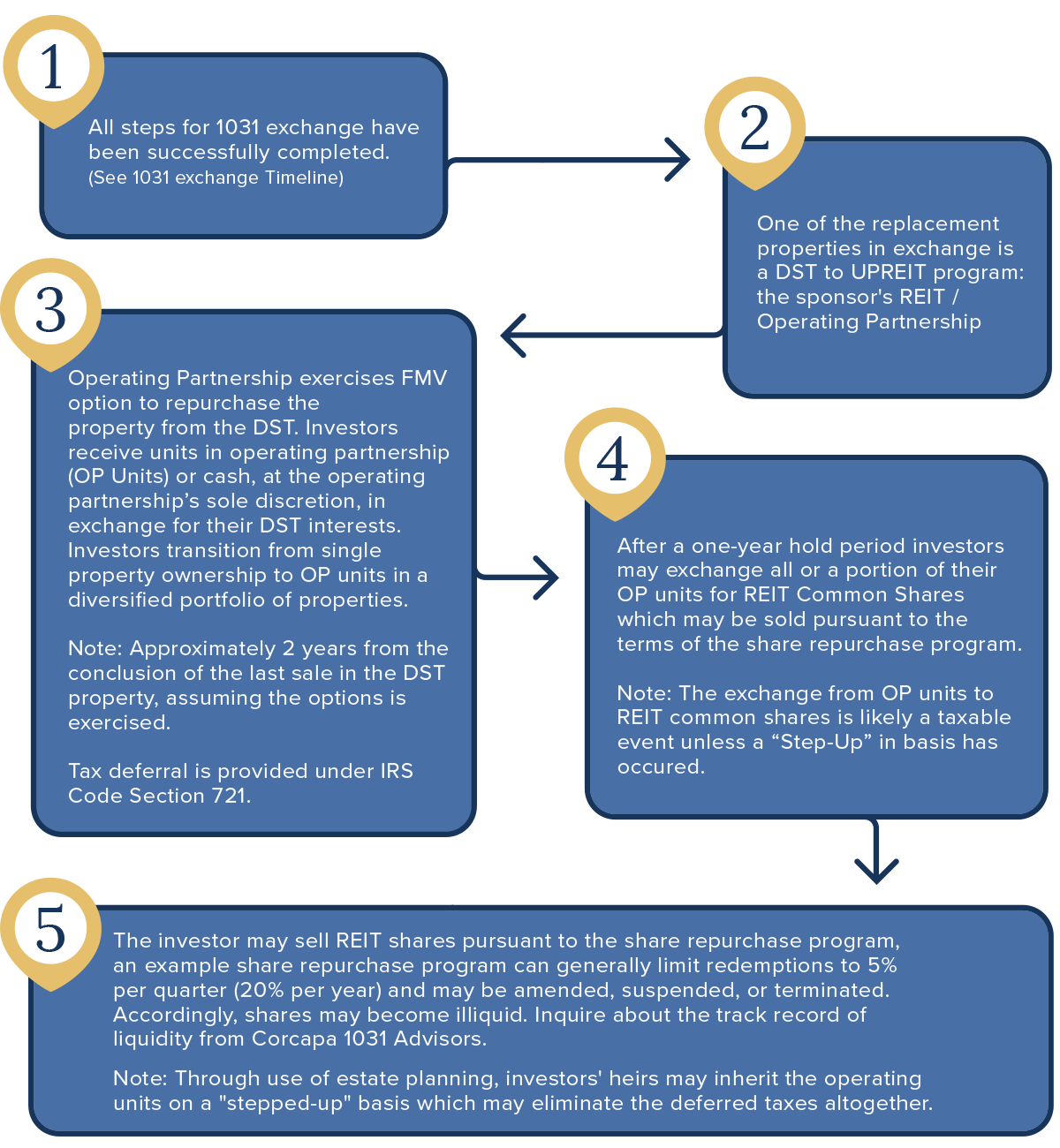 Steps and Timeline